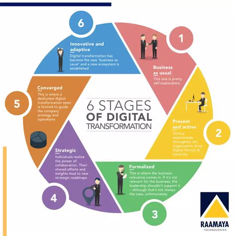 data management digital transformation|Digital Transformation: What it is and why it matters.
